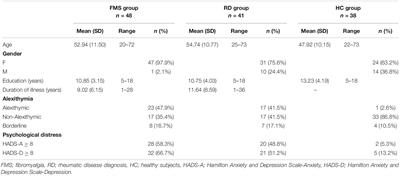 Alexithymia and Psychological Distress in Patients With Fibromyalgia and Rheumatic Disease